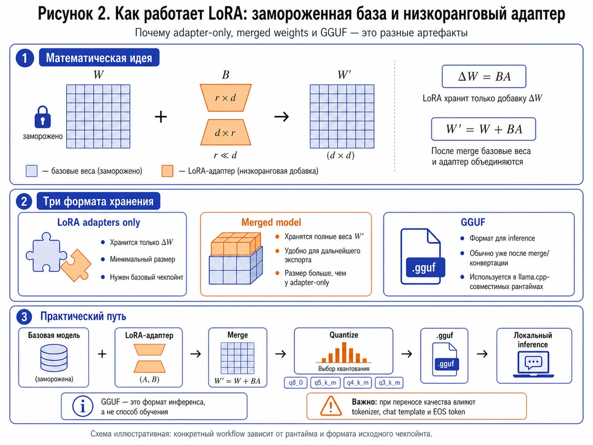 Рисунок 2 - Как работает LoRA: замороженная база и низкоранговый адаптер.