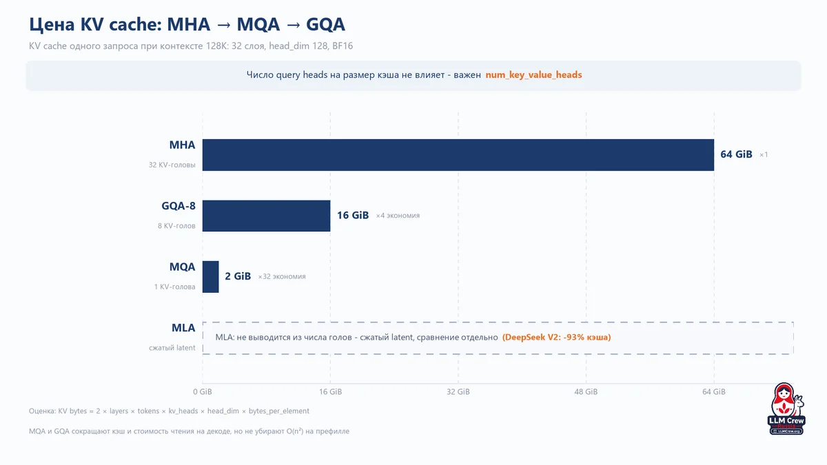Цена KV cache: MHA, GQA-8 и MQA при контексте 128K