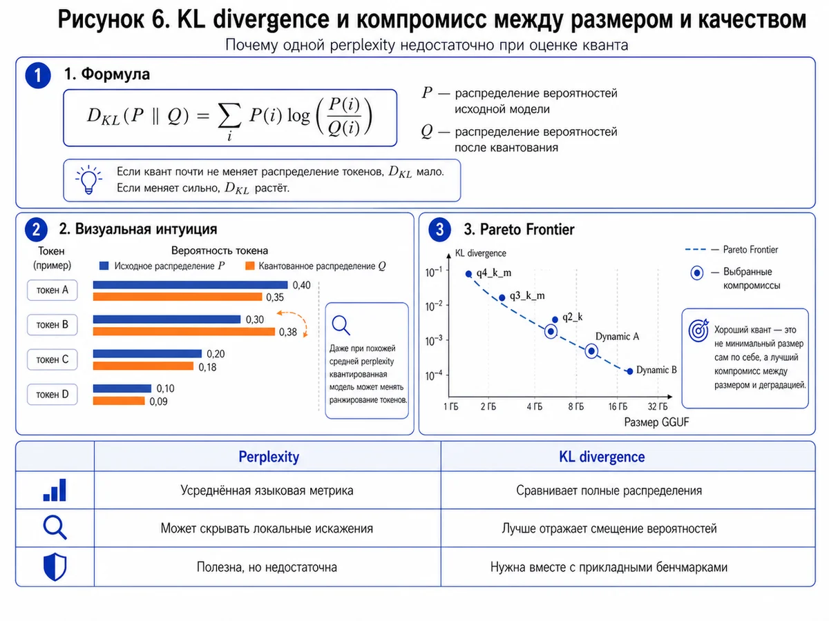 Рисунок 6 - KL divergence и компромисс между размером и качеством.