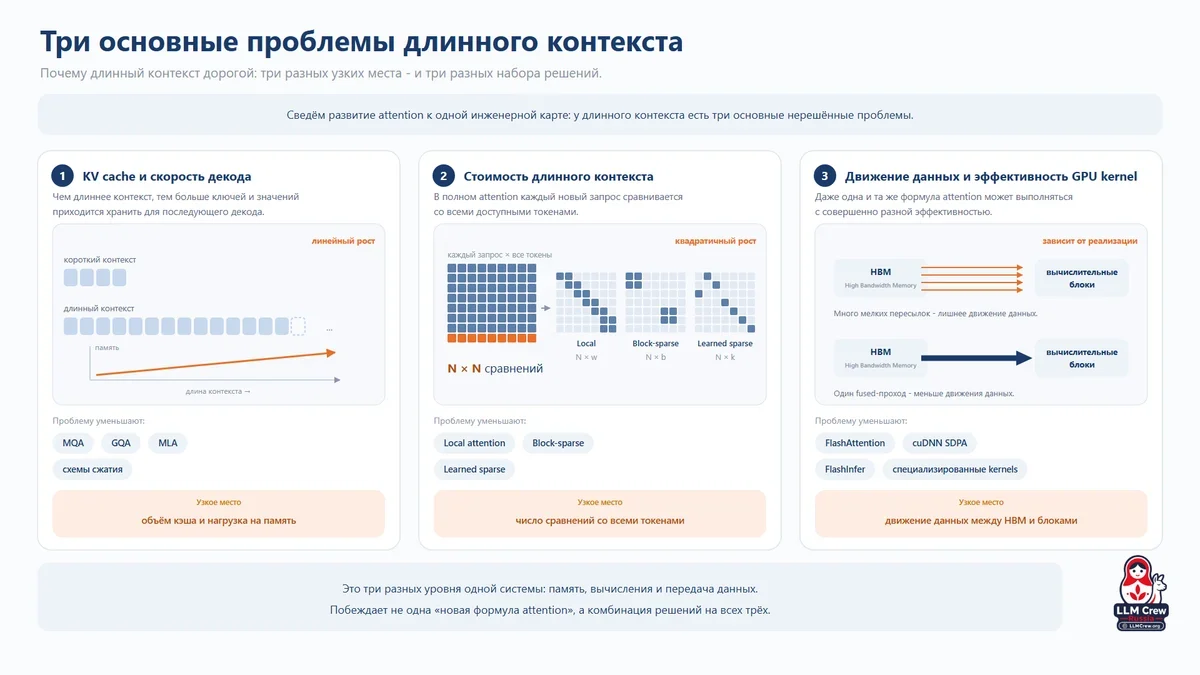 Иллюстрация к статье «Механизмы внимания в современных LLM»