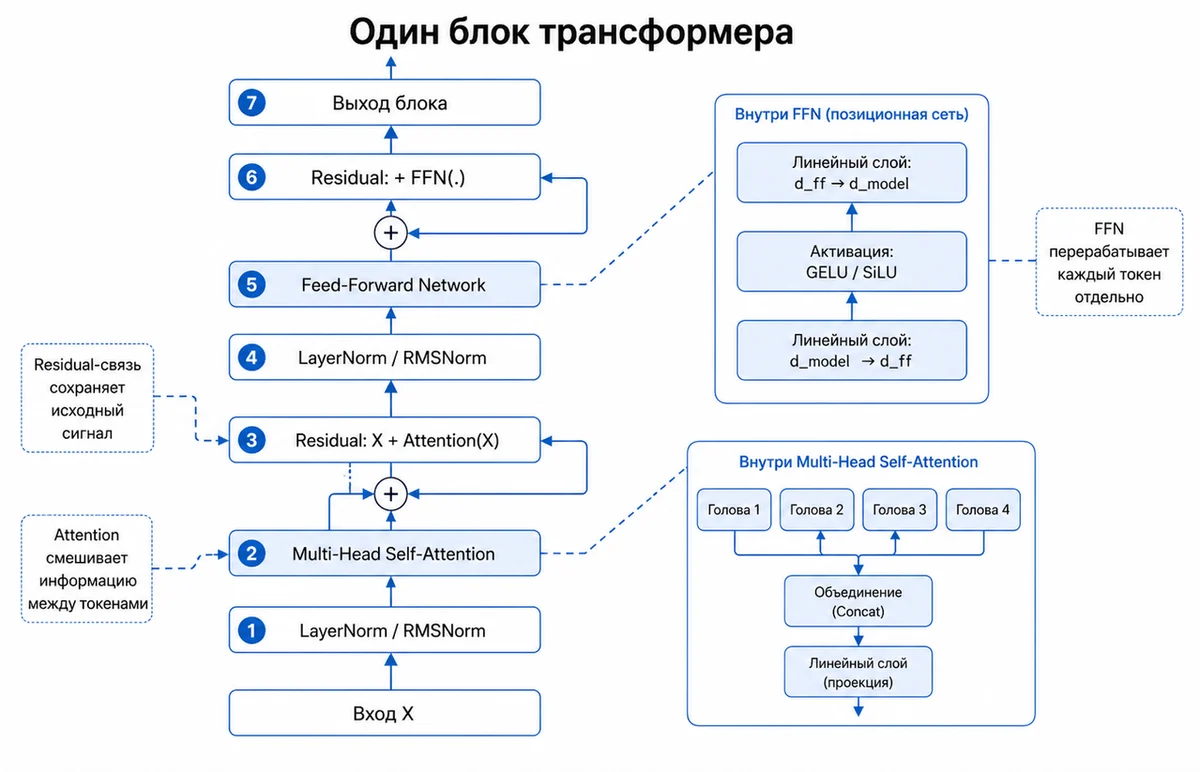 Рисунок 4 - Один transformer block: attention, residual, normalization и feed-forward.