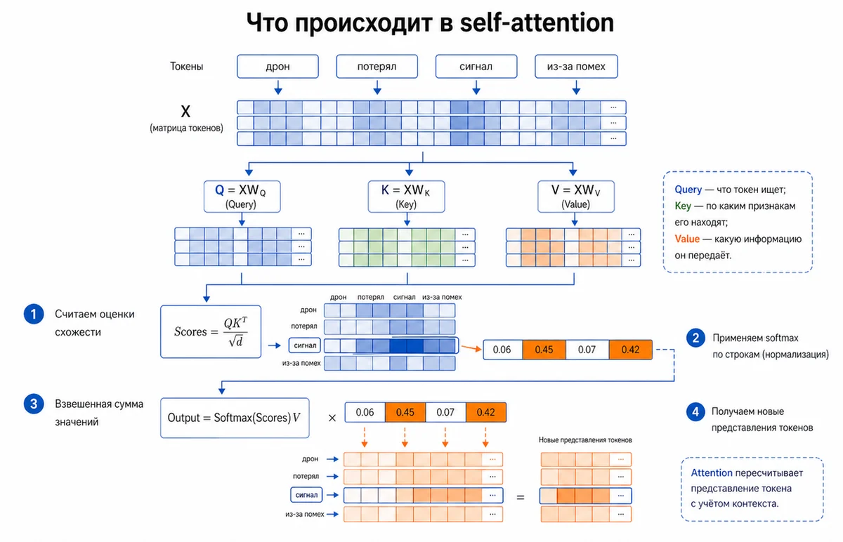 Рисунок 5 - Attention через Query, Key, Value. Токен обновляет своё представление через смешивание Value-векторов других токенов.