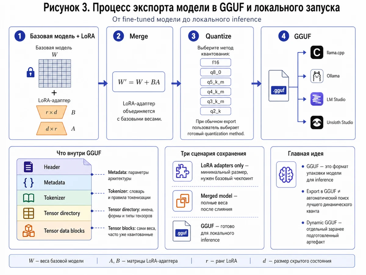 Рисунок 3 - Процесс экспорта модели в GGUF и локального запуска.