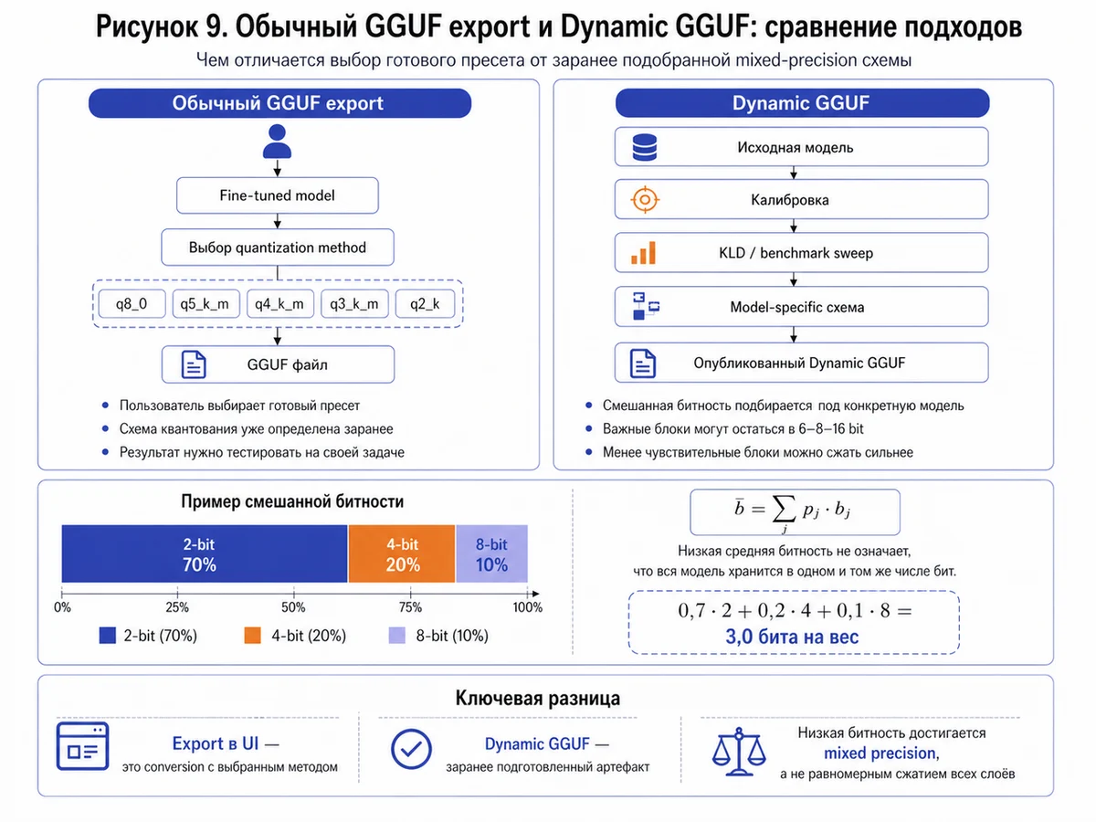 Рисунок 9 - Обычный GGUF export и Dynamic GGUF: сравнение подходов.