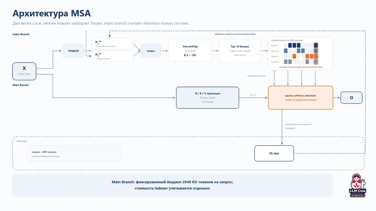 Архитектура MSA: ветка индексатора и main branch