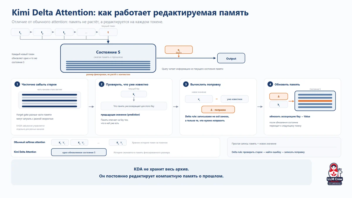 Kimi Delta Attention: редактируемая память фиксированного размера