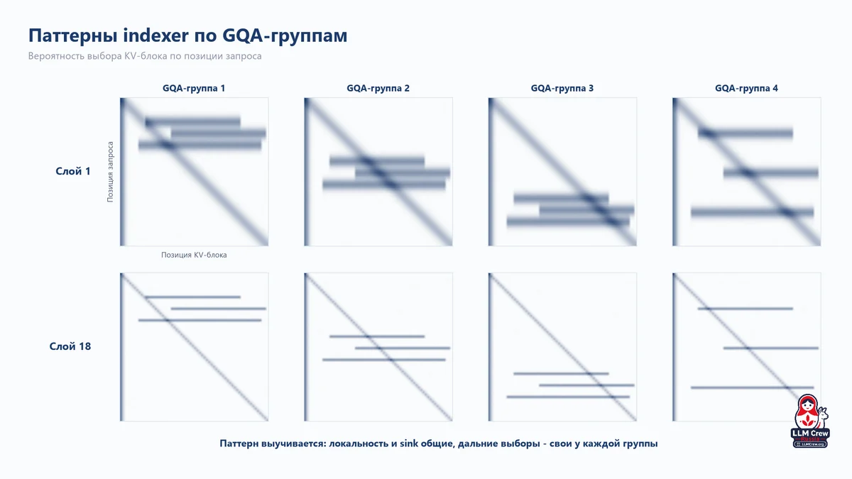 Что выучивает индексатор: паттерны по GQA-группам и слоям