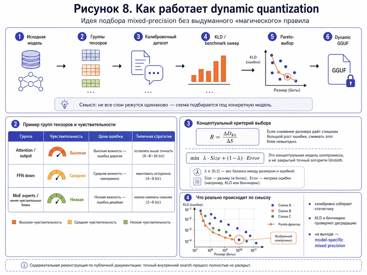 Рисунок 8 - Как работает dynamic quantization.
