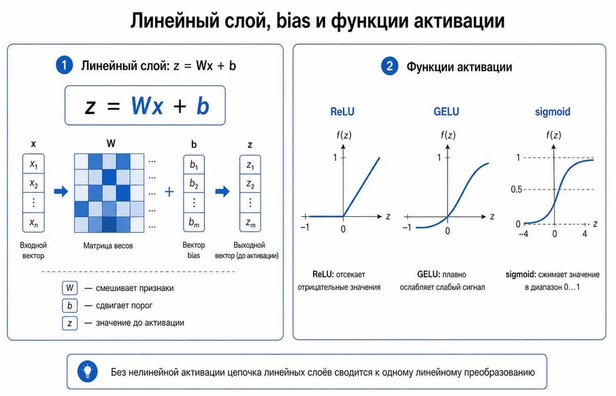 Рисунок 3 - ReLU, GELU и sigmoid. ReLU выглядит линейной справа, но нелинейность находится в изломе у нуля.