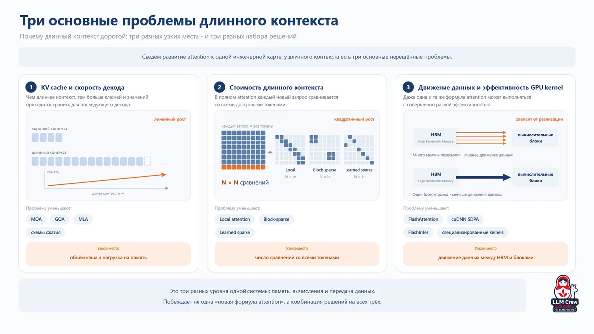 Три основные проблемы длинного контекста
