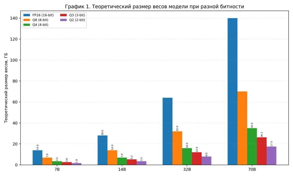 График A - Теоретический размер весов моделей 7B, 14B, 32B и 70B при разной битности.