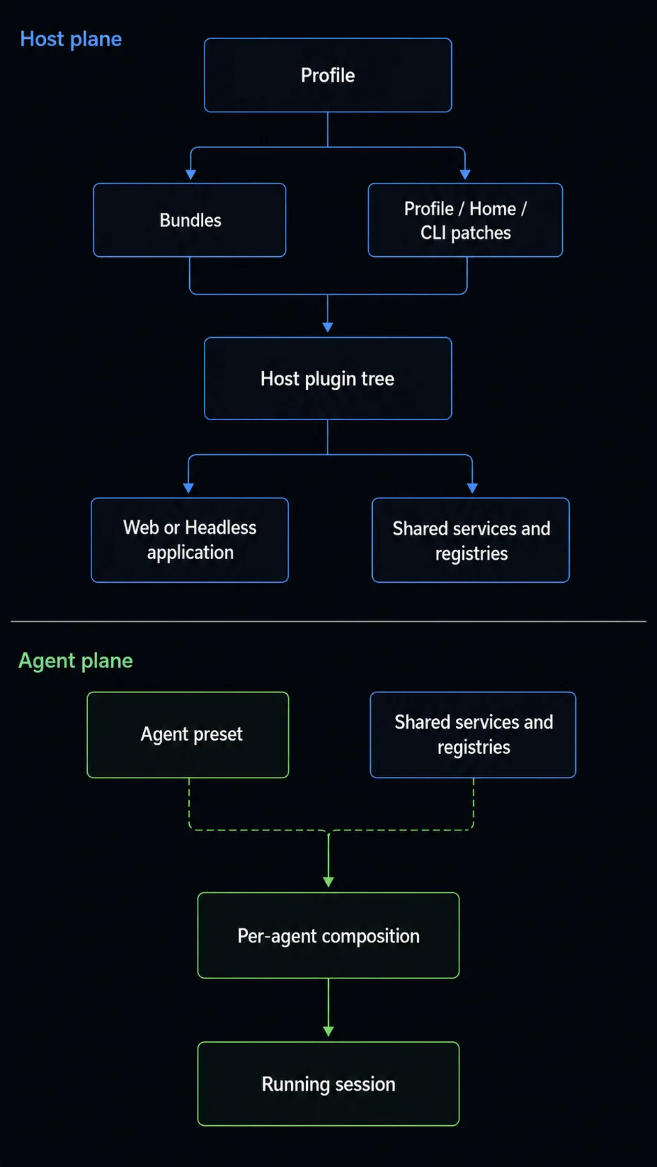 Agent presets