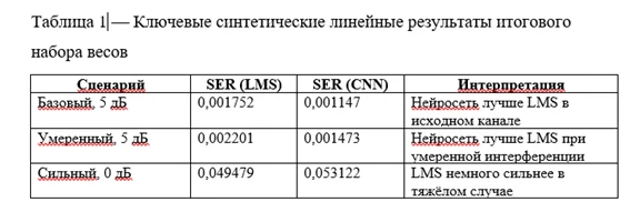 Иллюстрация к статье «Нейросетевой эквалайзер на PlutoSDR: от синтетики к железу»