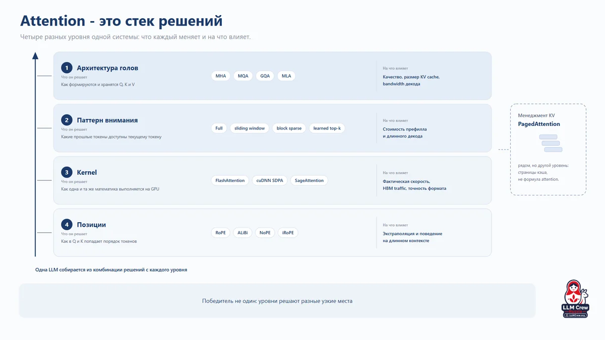 Attention как стек решений: четыре уровня