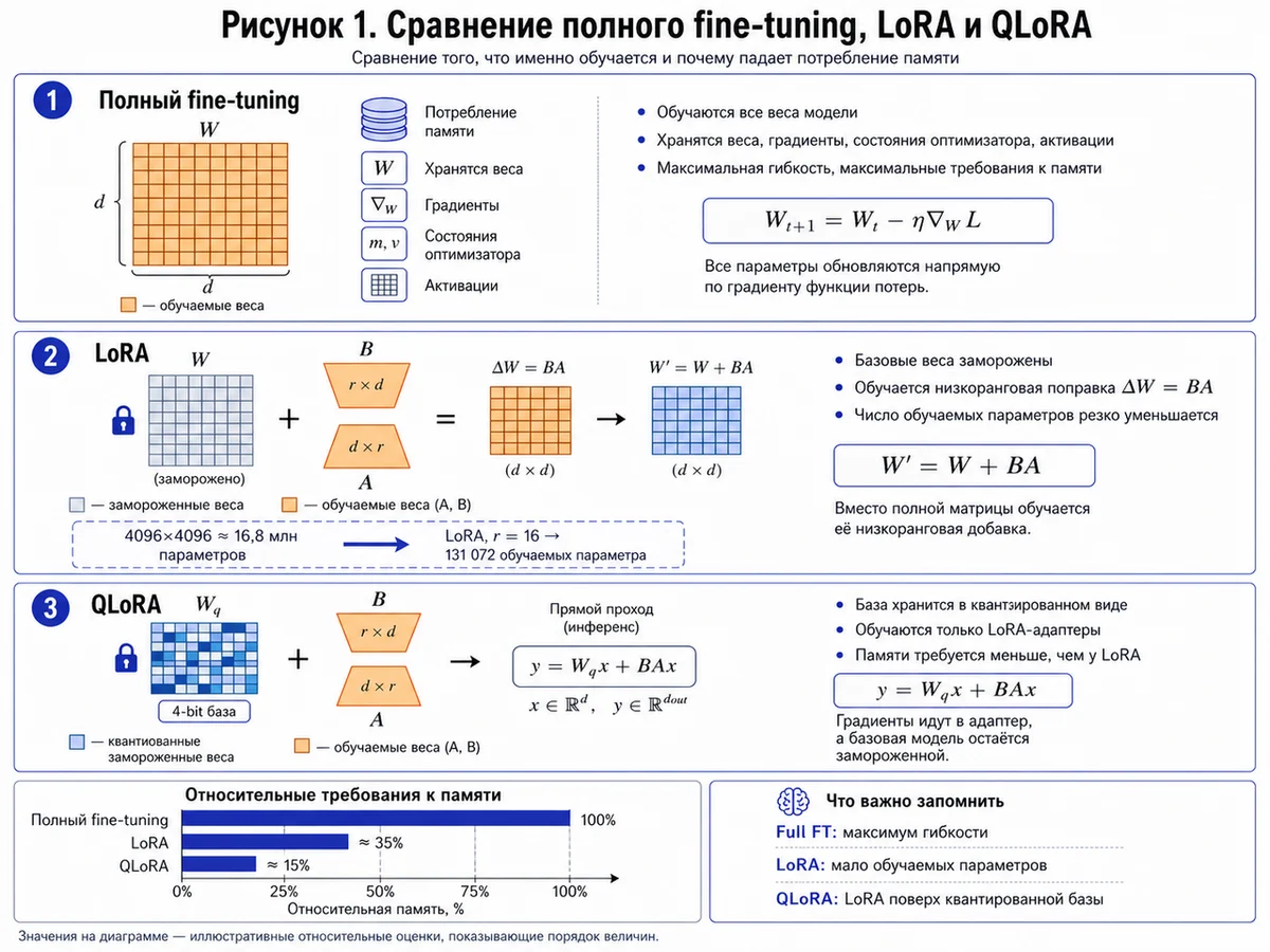 Рисунок 1 - Сравнение полного fine-tuning, LoRA и QLoRA.