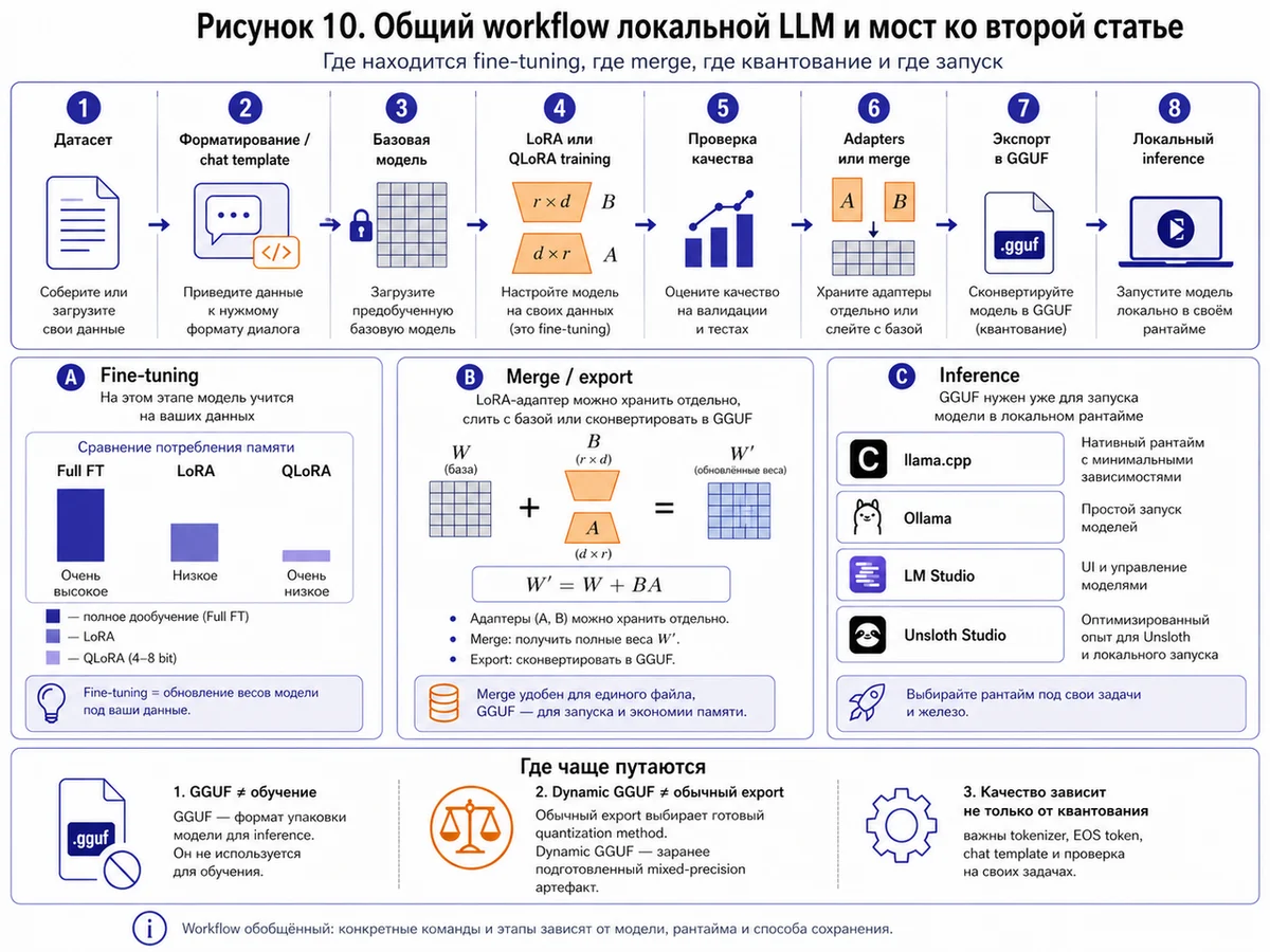 Рисунок 10 - Общий workflow локальной LLM и мост ко второй статье.