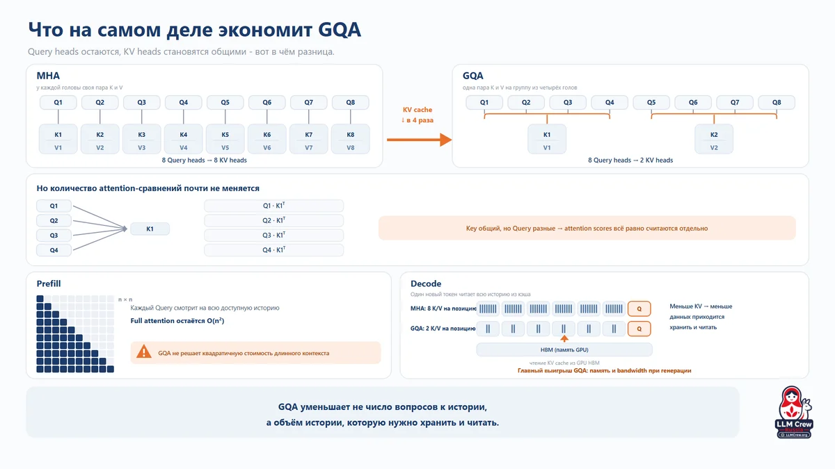 Что на самом деле экономит GQA: KV cache в 4 раза, но не вычисления