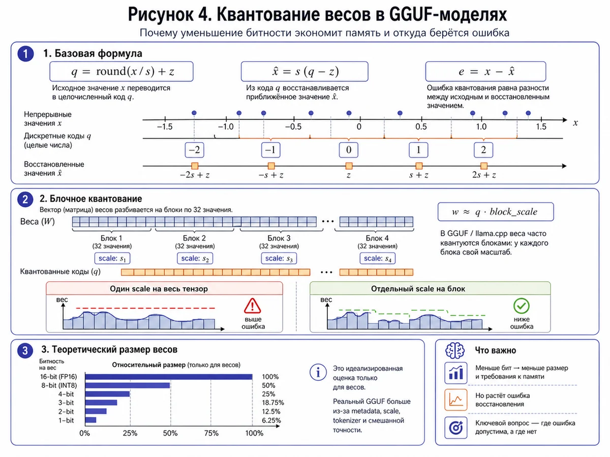 Рисунок 4 - Квантование весов в GGUF-моделях.