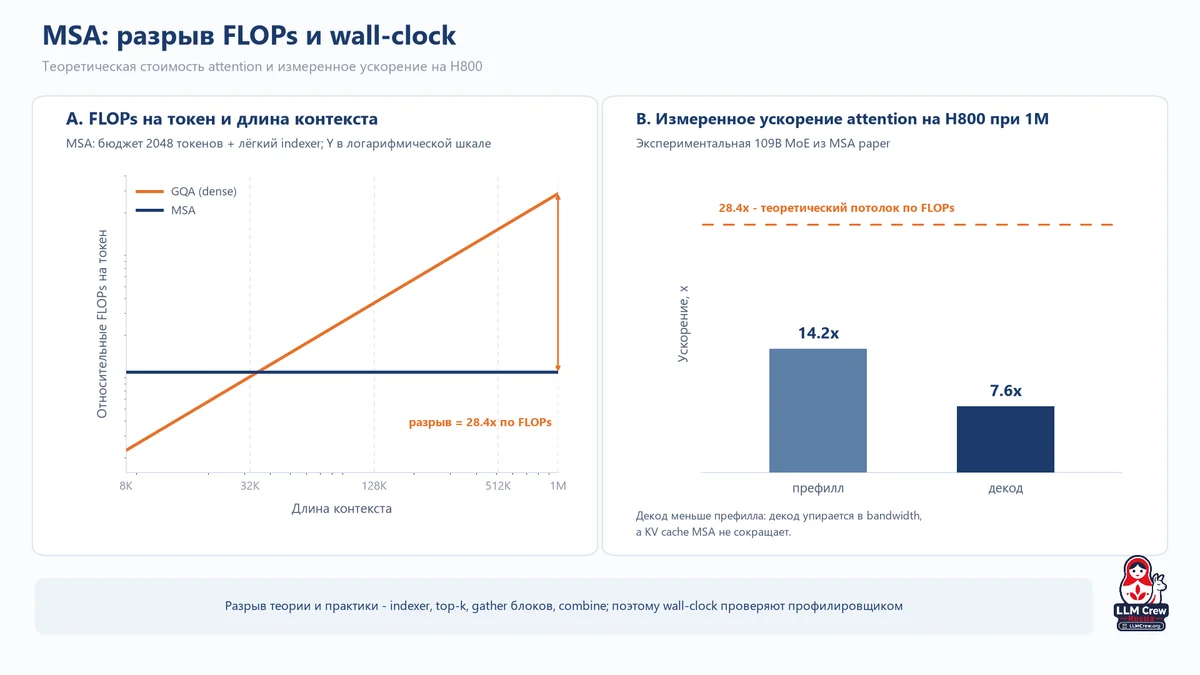 MSA: теория по FLOPs против измеренного wall-clock