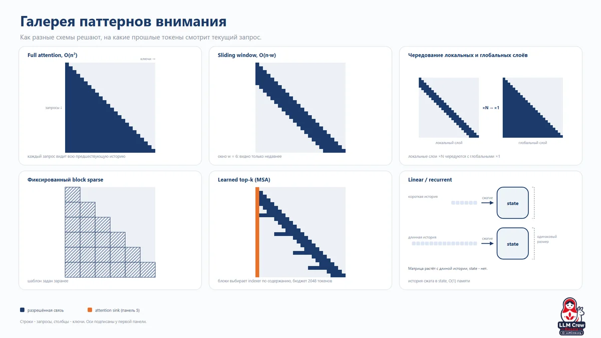 Галерея паттернов внимания: full, sliding window, block sparse, learned top-k, linear