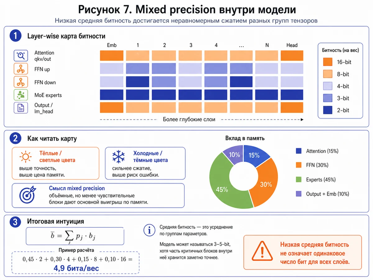Рисунок 7 - Mixed precision внутри модели.