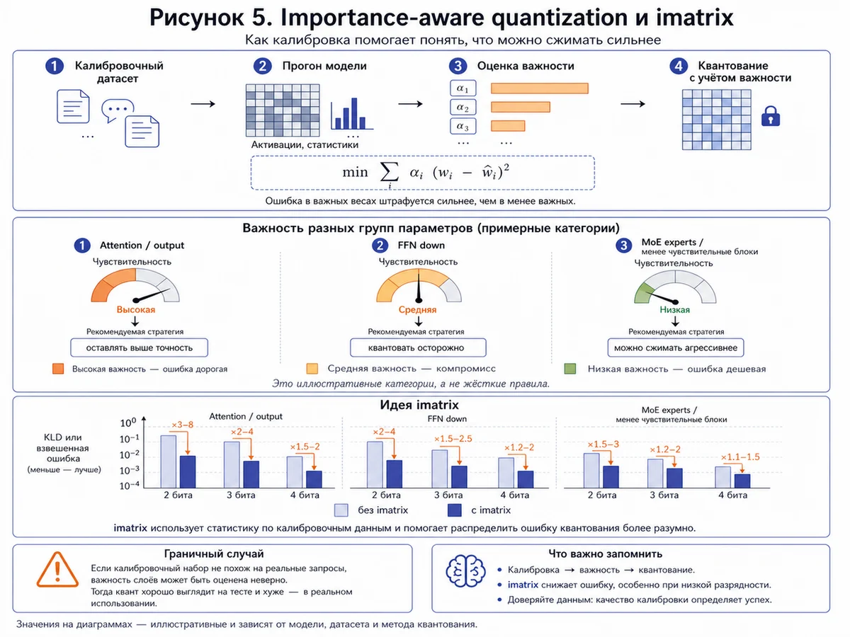 Рисунок 5 - Importance-aware quantization и imatrix.